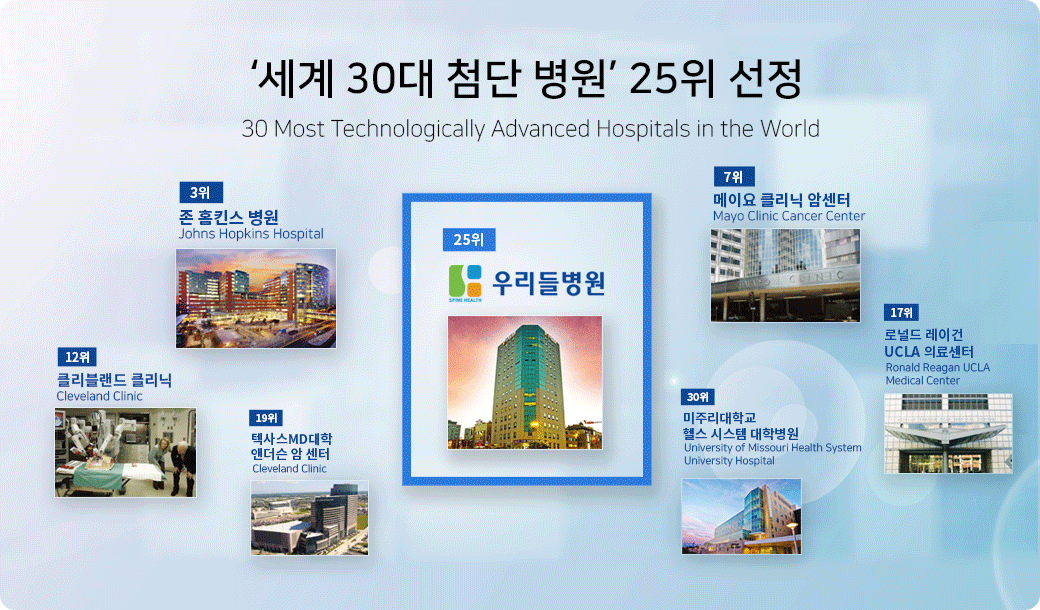 ‘세계 30대 첨단병원’ 25위 선정